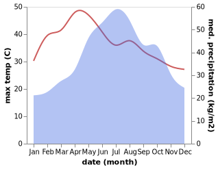 temperature and rainfall during the year in Lao Cai