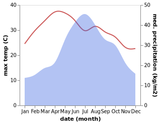 temperature and rainfall during the year in Muong Khuong