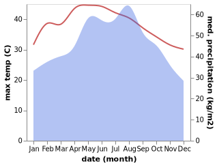 temperature and rainfall during the year in Cau Giat