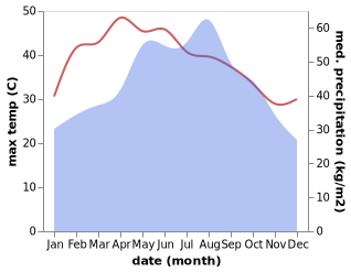 temperature and rainfall during the year in Con Cuong