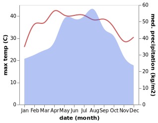 temperature and rainfall during the year in Qui Chau