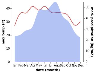 temperature and rainfall during the year in Tuong Duong