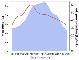 temperature and rainfall during the year in Huyen Doan Hung