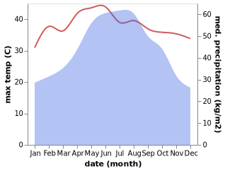 temperature and rainfall during the year in Huyen Phong Chau