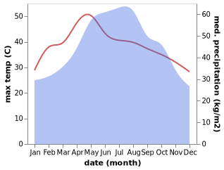 temperature and rainfall during the year in Huyen Thanh Hoa