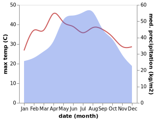 temperature and rainfall during the year in Huyen Thanh Son