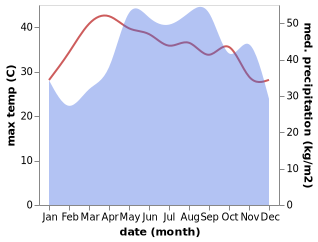 temperature and rainfall during the year in Chi Thanh