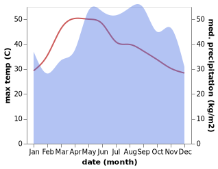 temperature and rainfall during the year in Cung Son