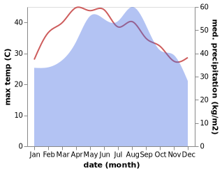 temperature and rainfall during the year in Bo Trach