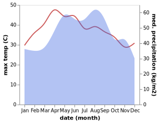 temperature and rainfall during the year in Le Thuy