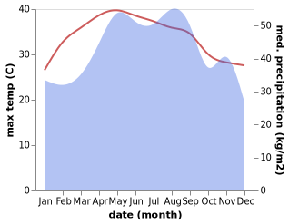 temperature and rainfall during the year in Dai Loc