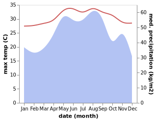 temperature and rainfall during the year in Duy Xuyen