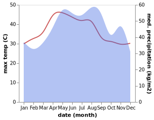 temperature and rainfall during the year in Ha Lam