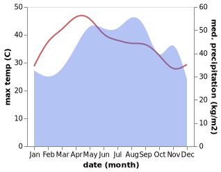 temperature and rainfall during the year in Hiep Duc