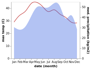 temperature and rainfall during the year in Ba To