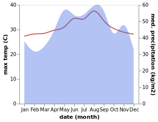 temperature and rainfall during the year in Mo Duc