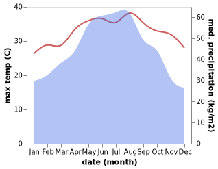 temperature and rainfall during the year in Ha Long