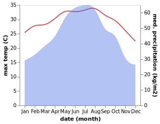 temperature and rainfall during the year in Mong Cai