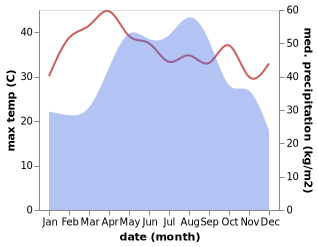 temperature and rainfall during the year in Khe Sanh