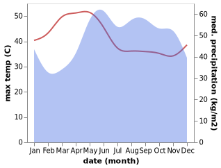 temperature and rainfall during the year in My Xuyen