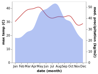 temperature and rainfall during the year in Bac Yen