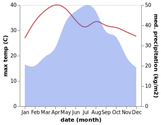 temperature and rainfall during the year in Ban Chieng Ly