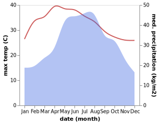 temperature and rainfall during the year in Phu Yen