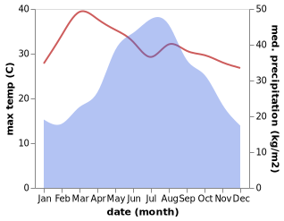 temperature and rainfall during the year in Song Ma