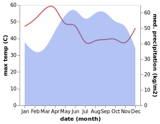 temperature and rainfall during the year in Ben Cau