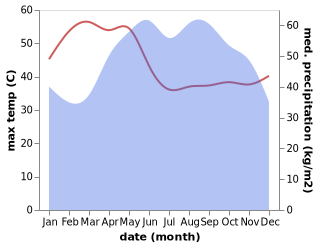 temperature and rainfall during the year in Phu Khuong