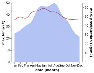 temperature and rainfall during the year in Diem Dien