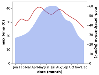 temperature and rainfall during the year in Cho Chu