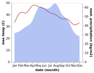 temperature and rainfall during the year in Huong Cam Thuy