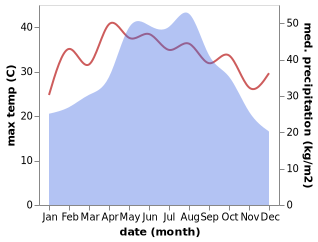 temperature and rainfall during the year in Huong Lang Chanh