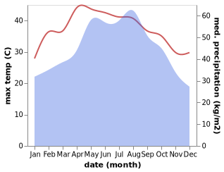 temperature and rainfall during the year in Pho Ben Sung