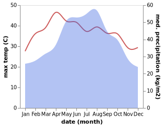 temperature and rainfall during the year in Quan Hoa