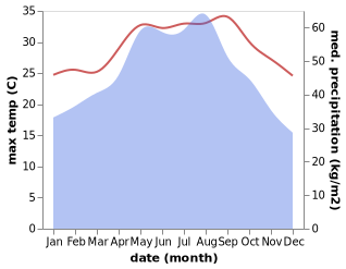 temperature and rainfall during the year in Tinh Gia