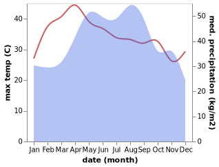 temperature and rainfall during the year in A Luoi 1