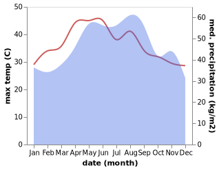 temperature and rainfall during the year in Huế