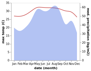 temperature and rainfall during the year in Phu Loc