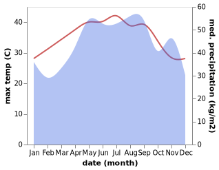 temperature and rainfall during the year in An Lao