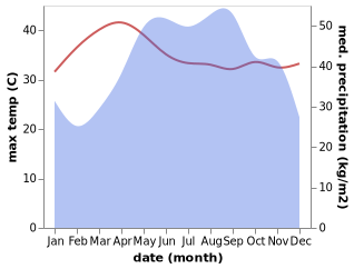 temperature and rainfall during the year in Buon Ma Thuot