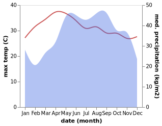 temperature and rainfall during the year in Phuoc An