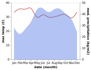 temperature and rainfall during the year in Bao Loc