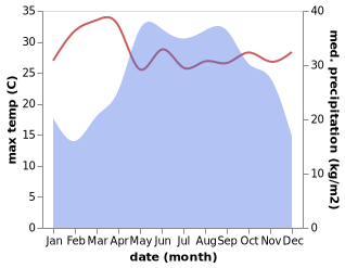 temperature and rainfall during the year in Lac Duong