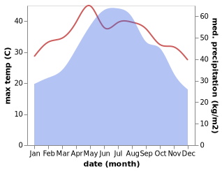 temperature and rainfall during the year in Tan Yen