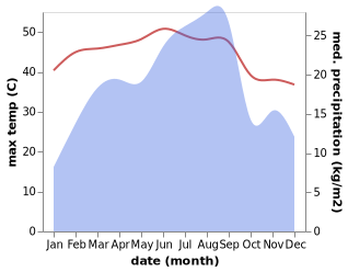 temperature and rainfall during the year in Jawf al Maqbabah