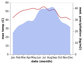 temperature and rainfall during the year in Sirar