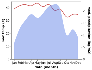 temperature and rainfall during the year in Suq Sibah