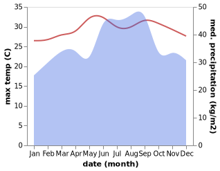 temperature and rainfall during the year in Zinjibar